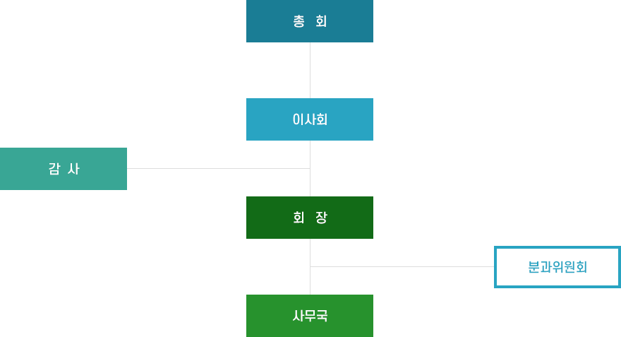 조직도